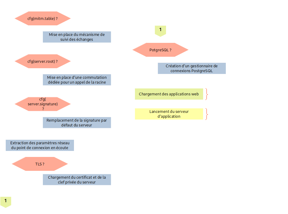 Initialisation du serveur Initialisation du serveur