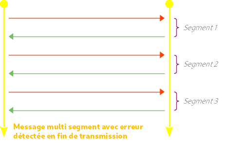 Détection d'une erreur en fin d'échange