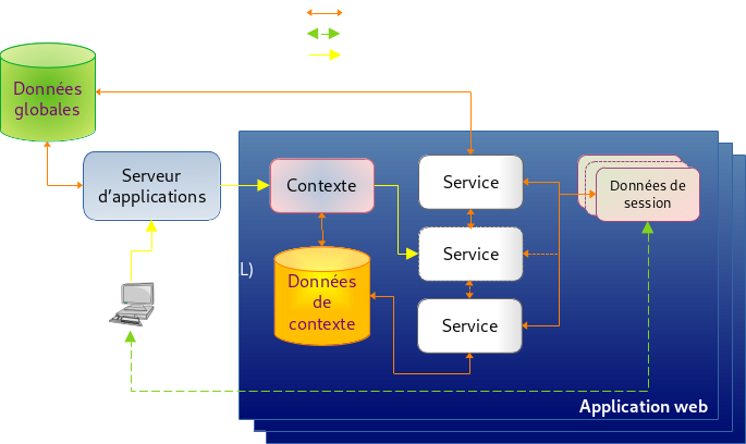 Concept d'un serveur d'application