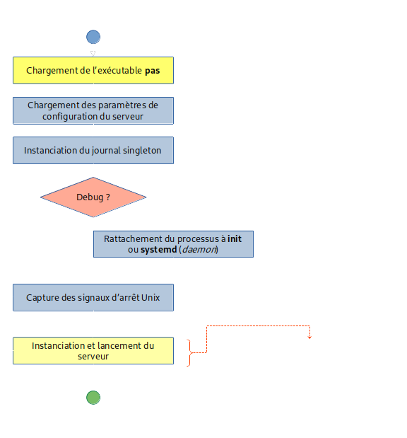 Lancement du serveur