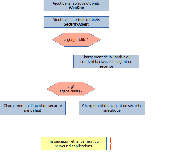 Chargement de l'agent de sécurité
