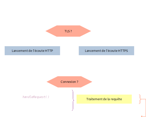 Démarrage de l'écoute