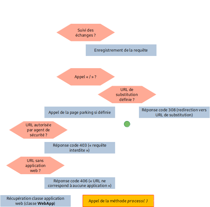 Déroulement de la méthode WebApp::handleRequest()