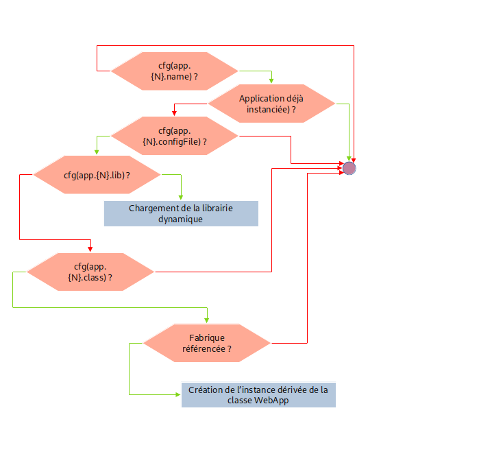 Chargement d'une application web