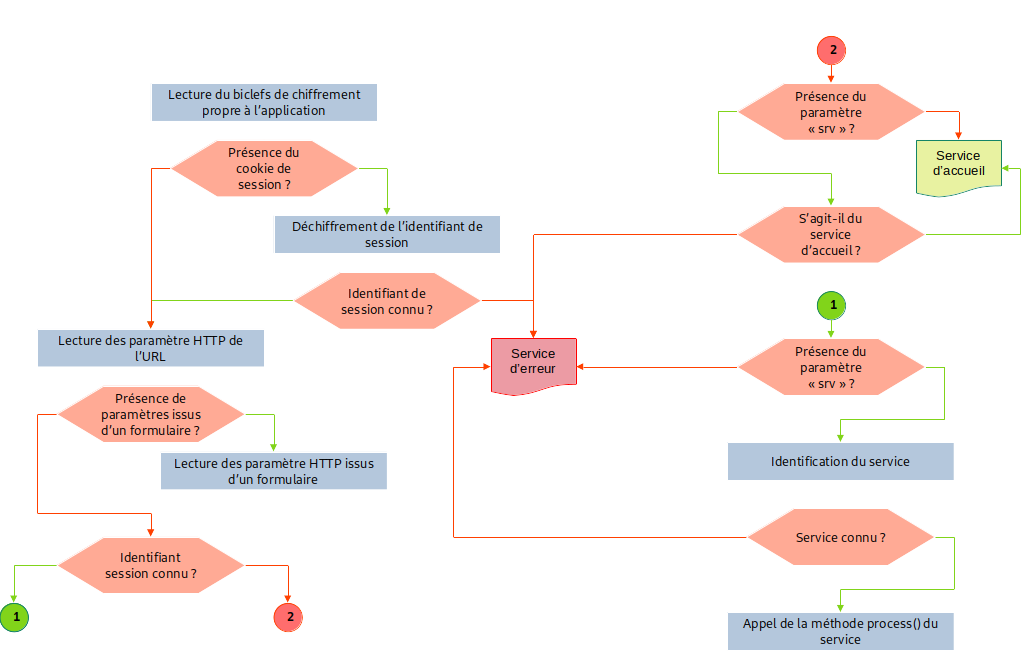 Déroulement de la méthode WebApp::process()