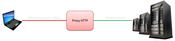 Utilisation d'un proxy HTTP chiffrant.