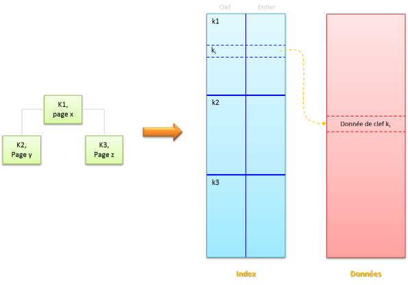 Principe du fonctionnement de l'index.