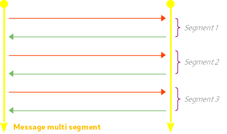 Echange multi segment
