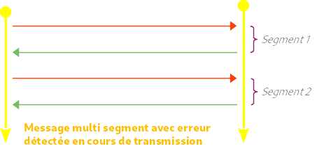 Détection d'une erreur en cours d'échange