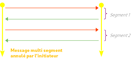 Annulation de l'échange par l'émetteur