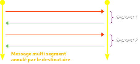 Annulation de l'échange par le destinataire