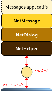 Classes d'abstraction