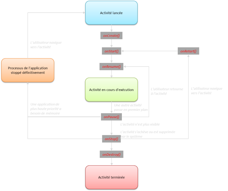 Cycle de vie d'une activité.