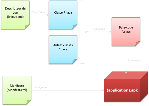 Processus de génération d'une application Android.
